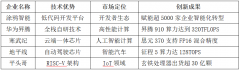如特斯拉Dojo超算平台采用自研芯